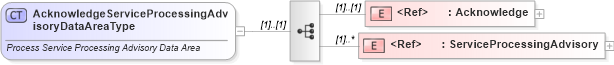 XSD Diagram of AcknowledgeServiceProcessingAdvisoryDataAreaType in schema acknowledgeserviceprocessingadvisory_xsd (Standards for Technology in Automotive Retail)