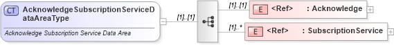 XSD Diagram of AcknowledgeSubscriptionServiceDataAreaType in schema acknowledgesubscriptionservice_xsd (Standards for Technology in Automotive Retail)