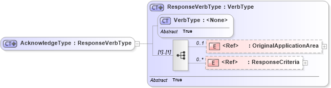 XSD Diagram of AcknowledgeType in schema meta_xsd (Standards for Technology in Automotive Retail)