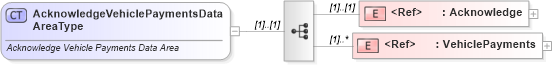XSD Diagram of AcknowledgeVehiclePaymentsDataAreaType in schema acknowledgevehiclepayments_xsd (Standards for Technology in Automotive Retail)