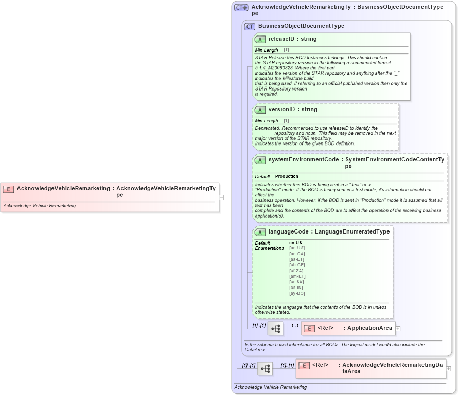 XSD Diagram of AcknowledgeVehicleRemarketing in schema acknowledgevehicleremarketing_xsd (Standards for Technology in Automotive Retail)