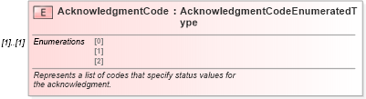 XSD Diagram of AcknowledgmentCode in schema components_xsd (Standards for Technology in Automotive Retail)
