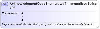XSD Diagram of AcknowledgmentCodeEnumeratedType in schema codelists_xsd (Standards for Technology in Automotive Retail)