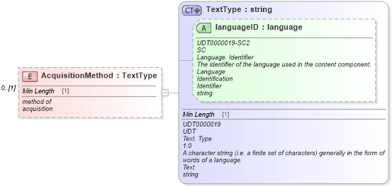 XSD Diagram of AcquisitionMethod in schema retaildeliveryreporting_xsd (Standards for Technology in Automotive Retail)