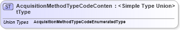 XSD Diagram of AcquisitionMethodTypeCodeContentType in schema codelists_xsd (Standards for Technology in Automotive Retail)
