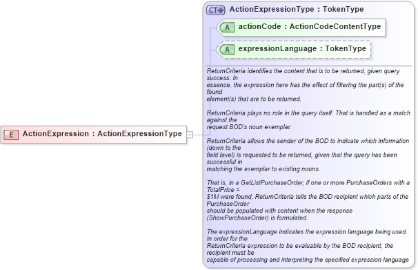 XSD Diagram of ActionExpression in schema meta_xsd1 (Standards for Technology in Automotive Retail)
