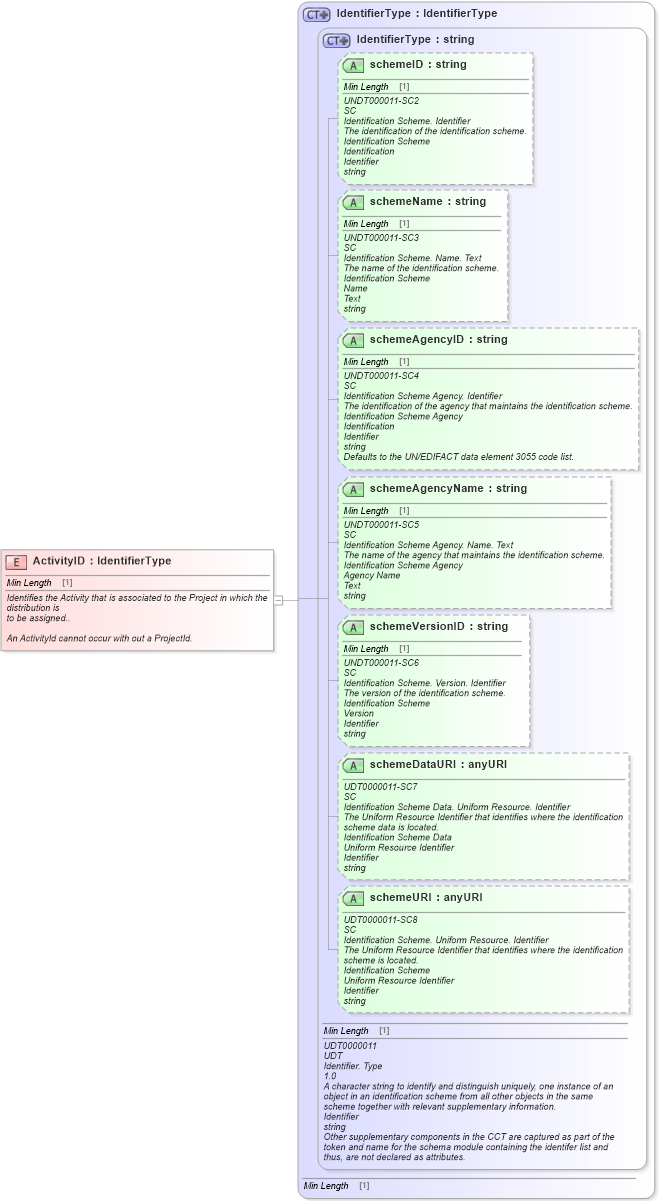 XSD Diagram of ActivityID in schema fields_xsd1 (Standards for Technology in Automotive Retail)