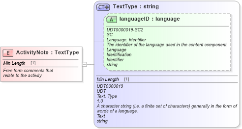 XSD Diagram of ActivityNote in schema fields_xsd (Standards for Technology in Automotive Retail)
