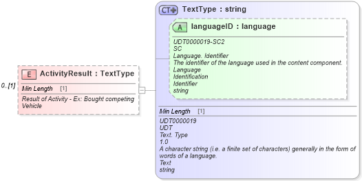 XSD Diagram of ActivityResult in schema components_xsd (Standards for Technology in Automotive Retail)
