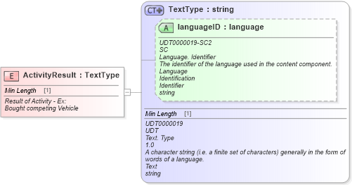 XSD Diagram of ActivityResult in schema fields_xsd (Standards for Technology in Automotive Retail)
