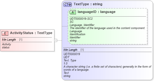 XSD Diagram of ActivityStatus in schema fields_xsd (Standards for Technology in Automotive Retail)