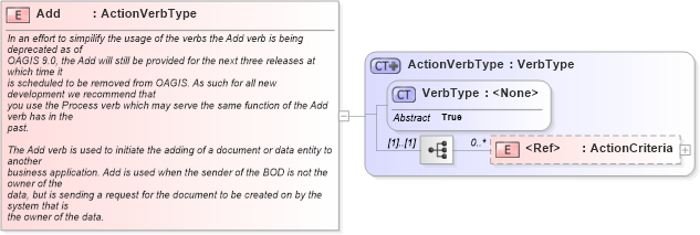 XSD Diagram of Add in schema meta_xsd1 (Standards for Technology in Automotive Retail)