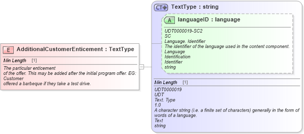 XSD Diagram of AdditionalCustomerEnticement in schema fields_xsd (Standards for Technology in Automotive Retail)