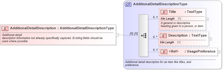 XSD Diagram of AdditionalDetailDescription in schema components_xsd (Standards for Technology in Automotive Retail)