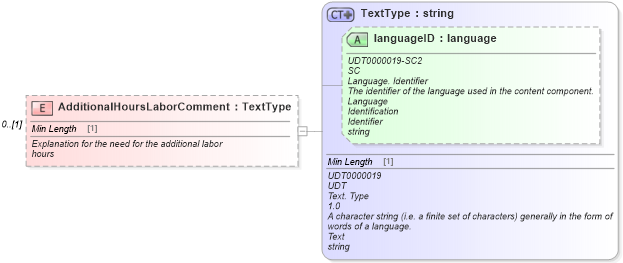 XSD Diagram of AdditionalHoursLaborComment in schema components_xsd (Standards for Technology in Automotive Retail)