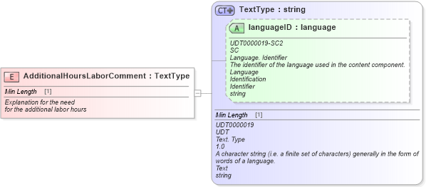 XSD Diagram of AdditionalHoursLaborComment in schema fields_xsd (Standards for Technology in Automotive Retail)