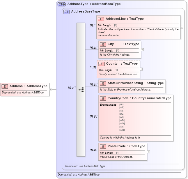 XSD Diagram of Address in schema deprecatedcomponents_xsd (Standards for Technology in Automotive Retail)