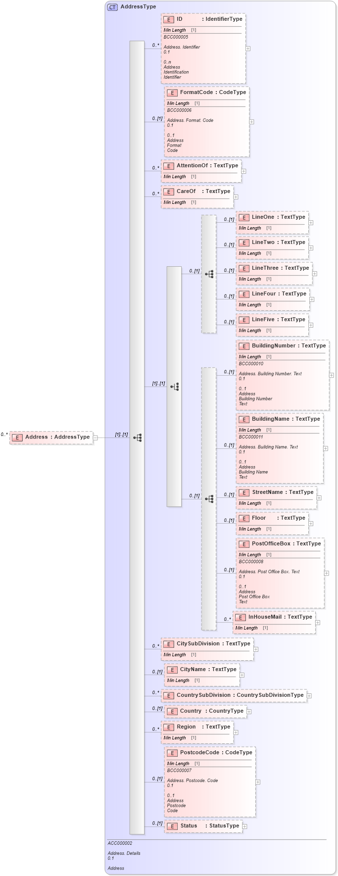 XSD Diagram of Address in schema reusableaggregatebusinessinformationentity_xsd (Standards for Technology in Automotive Retail)
