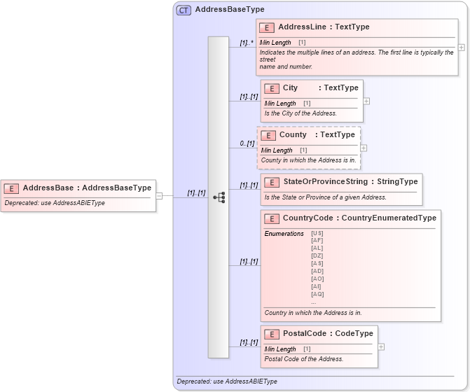 XSD Diagram of AddressBase in schema deprecatedcomponents_xsd (Standards for Technology in Automotive Retail)