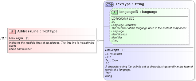 XSD Diagram of AddressLine in schema deprecatedcomponents_xsd (Standards for Technology in Automotive Retail)
