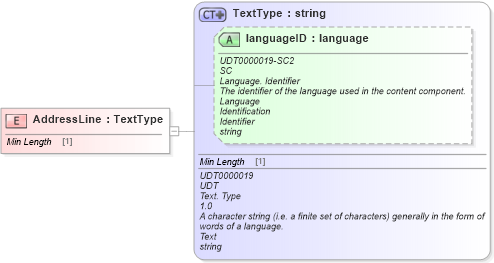 XSD Diagram of AddressLine in schema fields_xsd (Standards for Technology in Automotive Retail)