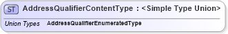 XSD Diagram of AddressQualifierContentType in schema codelists_xsd (Standards for Technology in Automotive Retail)