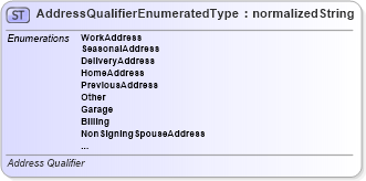 XSD Diagram of AddressQualifierEnumeratedType in schema codelists_xsd (Standards for Technology in Automotive Retail)