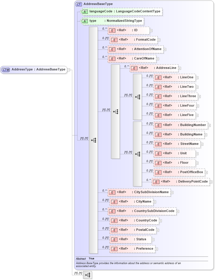 XSD Diagram of AddressType in schema components_xsd1 (Standards for Technology in Automotive Retail)