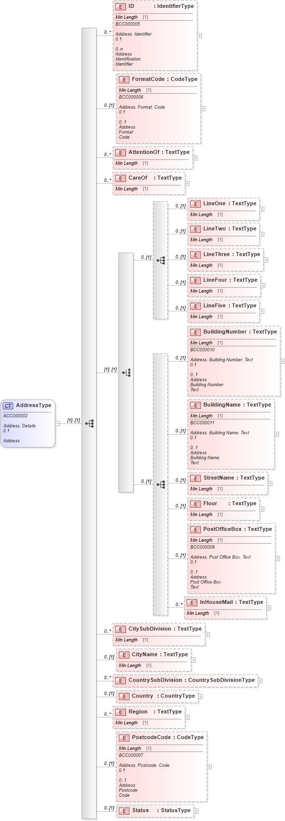 XSD Diagram of AddressType in schema reusableaggregatebusinessinformationentity_xsd (Standards for Technology in Automotive Retail)