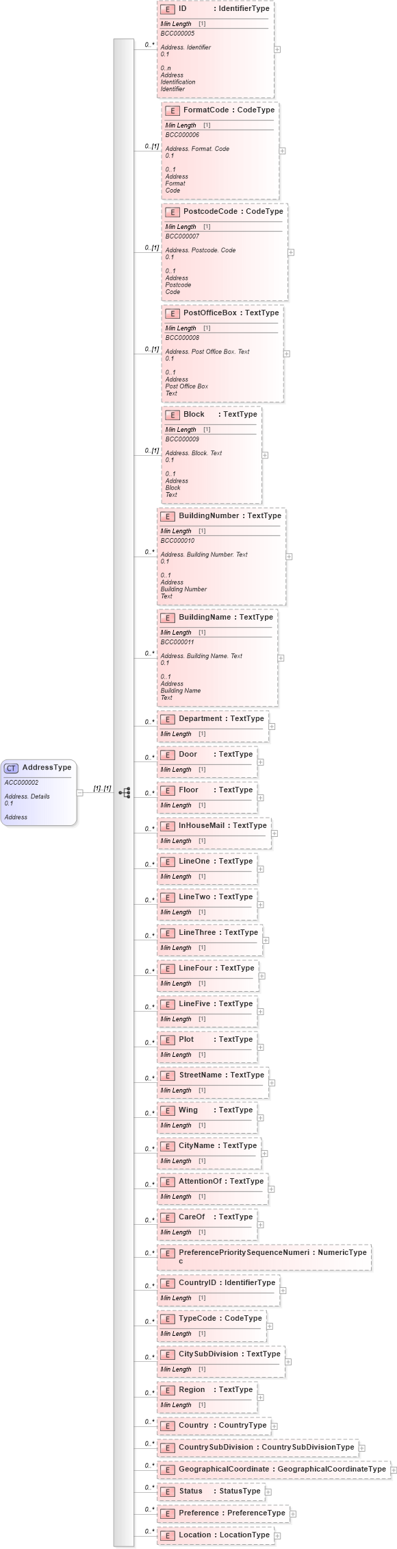 XSD Diagram of AddressType in schema reusableaggregatecorecomponent_xsd (Standards for Technology in Automotive Retail)