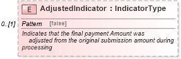 XSD Diagram of AdjustedIndicator in schema components_xsd (Standards for Technology in Automotive Retail)