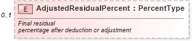 XSD Diagram of AdjustedResidualPercent in schema components_xsd (Standards for Technology in Automotive Retail)