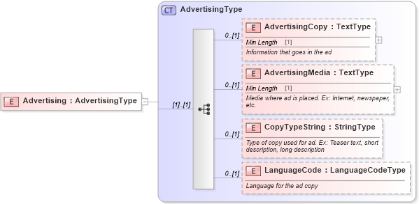 XSD Diagram of Advertising in schema components_xsd (Standards for Technology in Automotive Retail)
