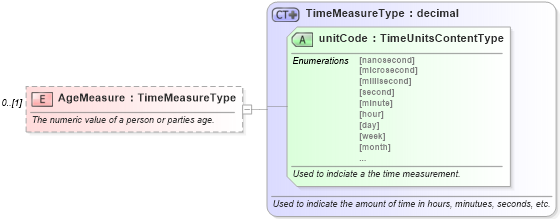 XSD Diagram of AgeMeasure in schema components_xsd (Standards for Technology in Automotive Retail)
