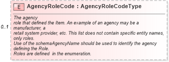 XSD Diagram of AgencyRoleCode in schema components_xsd (Standards for Technology in Automotive Retail)