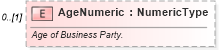 XSD Diagram of AgeNumeric in schema components_xsd (Standards for Technology in Automotive Retail)