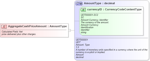 XSD Diagram of AggregateCashPriceAmount in schema fields_xsd (Standards for Technology in Automotive Retail)