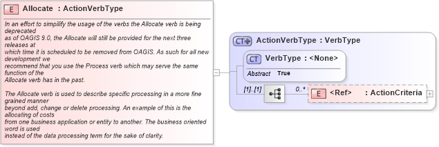 XSD Diagram of Allocate in schema meta_xsd1 (Standards for Technology in Automotive Retail)
