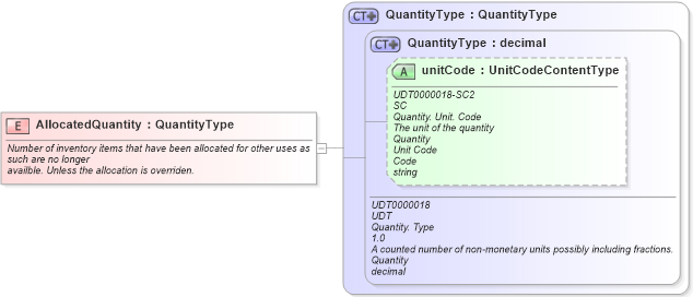 XSD Diagram of AllocatedQuantity in schema fields_xsd1 (Standards for Technology in Automotive Retail)