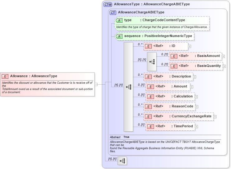 XSD Diagram of Allowance in schema components_xsd1 (Standards for Technology in Automotive Retail)