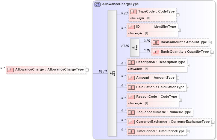 XSD Diagram of AllowanceCharge in schema reusableaggregatebusinessinformationentity_xsd (Standards for Technology in Automotive Retail)