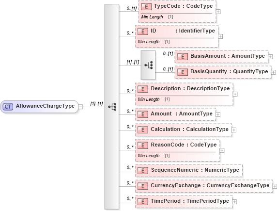 XSD Diagram of AllowanceChargeType in schema reusableaggregatebusinessinformationentity_xsd (Standards for Technology in Automotive Retail)