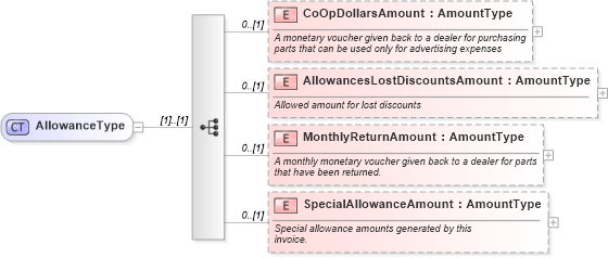 XSD Diagram of AllowanceType in schema components_xsd (Standards for Technology in Automotive Retail)