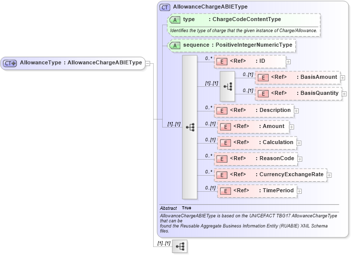 XSD Diagram of AllowanceType in schema components_xsd1 (Standards for Technology in Automotive Retail)