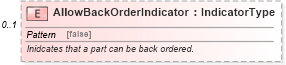 XSD Diagram of AllowBackOrderIndicator in schema partsinvoice_xsd (Standards for Technology in Automotive Retail)