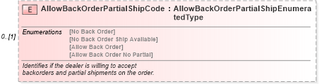 XSD Diagram of AllowBackOrderPartialShipCode in schema partsorder_xsd (Standards for Technology in Automotive Retail)