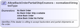 XSD Diagram of AllowBackOrderPartialShipEnumeratedType in schema codelists_xsd (Standards for Technology in Automotive Retail)