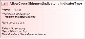 XSD Diagram of AllowCrossShipmentIndicator in schema fields_xsd (Standards for Technology in Automotive Retail)