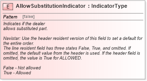 XSD Diagram of AllowSubstitutionIndicator in schema fields_xsd (Standards for Technology in Automotive Retail)