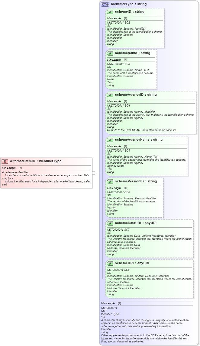 XSD Diagram of AlternateItemID in schema fields_xsd (Standards for Technology in Automotive Retail)